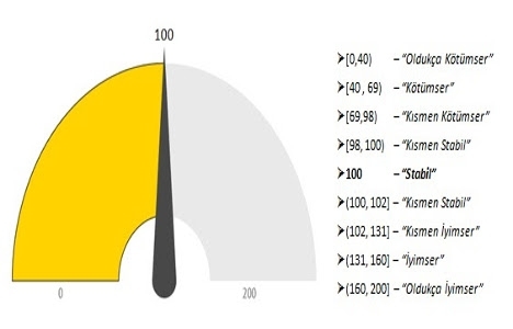 Gayrimenkul Sektörü Güven Endeksi sonuçları açıklandı!