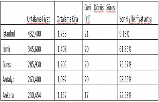 Yazlık fiyatları büyük şehirlerdeki konut fiyatlarını geçti!