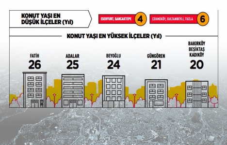 İstanbul da konutta en yaşlı ilçe Fatih!