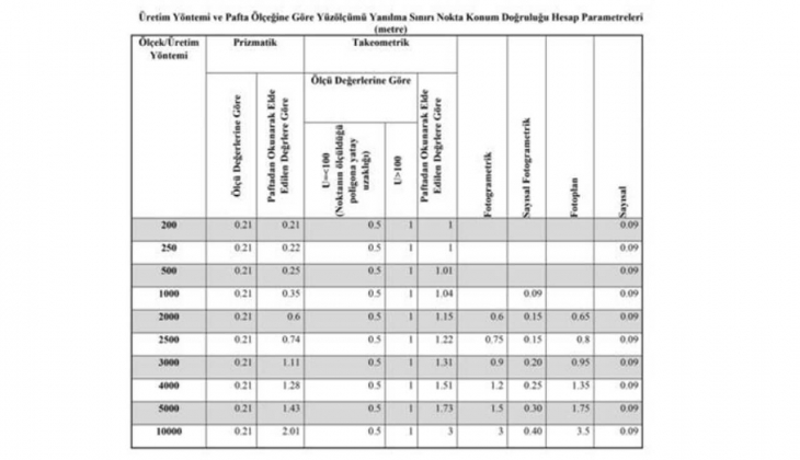 Tapu Planlarında Yanılma Sınırının Belirlenmesi Hakkında Yönetmelik!