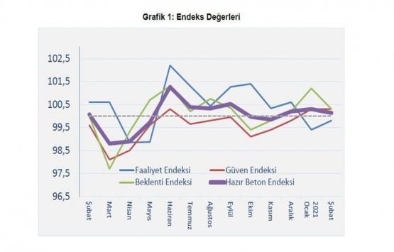 İnşaat sektöründe güven endeksi yükseliş trendini koruyor! 