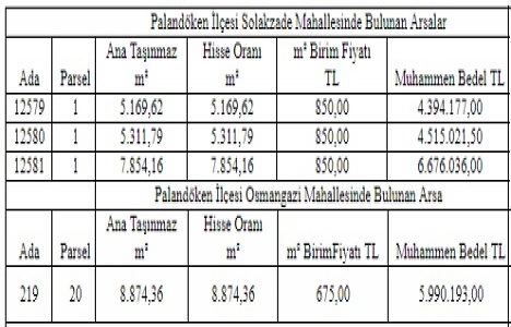 Erzurum da 65.6 milyon TL ye satılık 10 arsa!