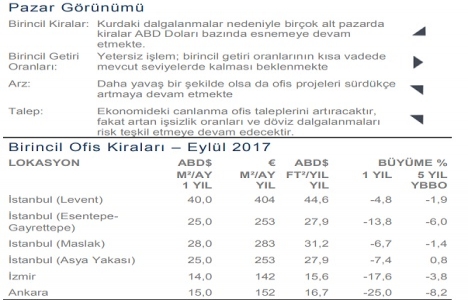 Ekonomideki canlanma ofis talebini artıracak!