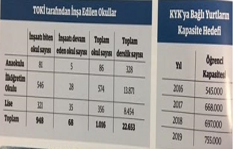 TOKİ 20 üniversite inşa edecek!