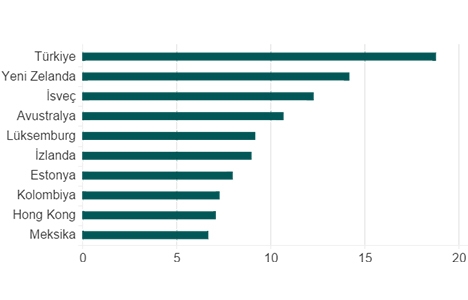 Türkiye konut fiyat artışlarında dünya şampiyonu!