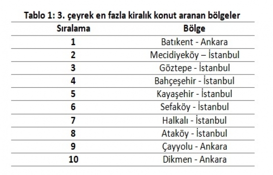 Ankara da kiralar ne kadar 2019?