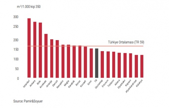 Türkiye de AVM arzı 12,20 milyon metrekareye ulaştı!