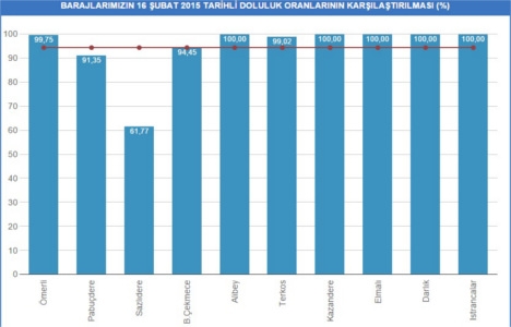 Baraj doluluk oranları son durum 16 Şubat 2015!