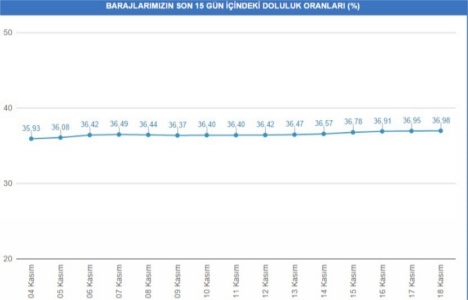 Baraj doluluk oranları 18 Kasım 2014!