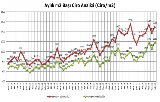 AVM Perakende Ciro Endeksi Ağustos ta yüzde 7,8 arttı!