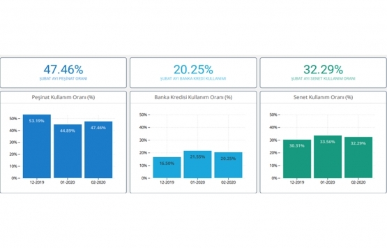 Yeni konut fiyat endeksi Şubat ta yüzde 4.62 arttı!