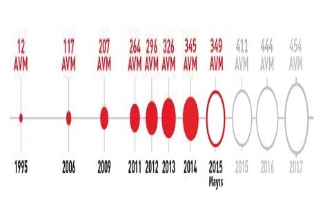 EVA Gayrimenkul ün 2015-2017 AVM potansiyel analizi yayınlandı!