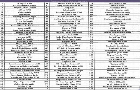 İstanbul AVM listesi 2015!