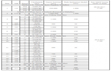 ÖİB 5 ilde 19 alanı özelleştiriyor!