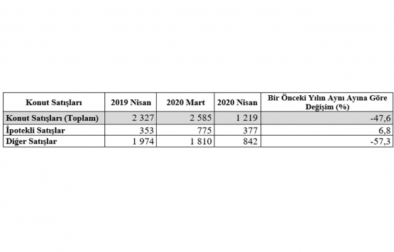 Konya’da Nisan ayında bin 219 konut satıldı!