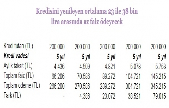 Konut kredisini yenilemede avantajlı oran ne?