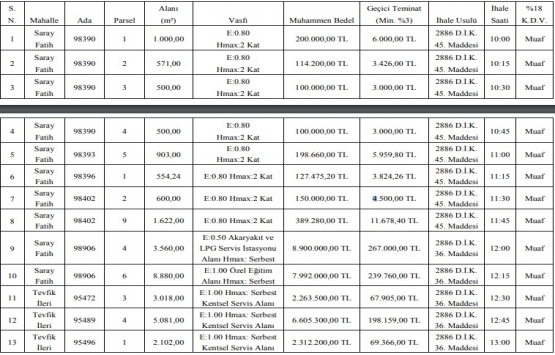 Pursaklar Belediyesi nden 29.1 milyon TL ye satılık 13 gayrimenkul!