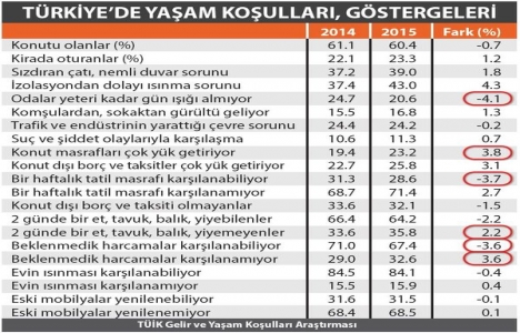 Satışta rekor kırıldı ama konut sahipliği azaldı!
