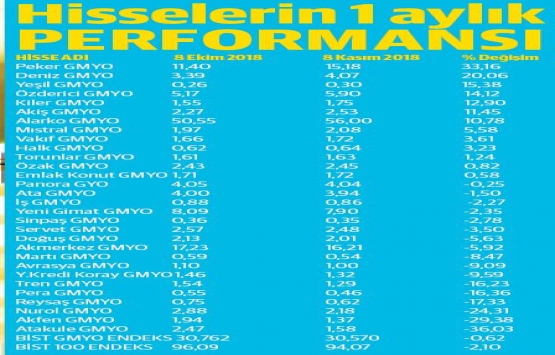 Gayrimenkul hisseleri dalgalı!