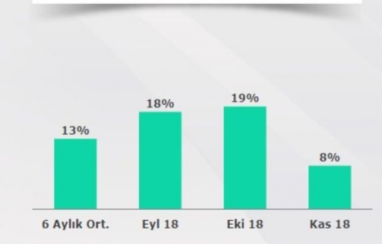 2018 Kasım da konut satışlarının yüzde 8 i yabancılara yapıldı!