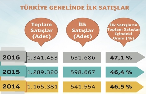 2016 da her iki satıştan biri ilk konut!