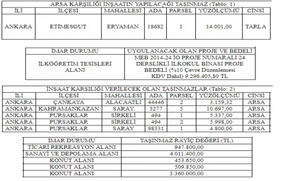 Ankara Etimesgut ta 9.2 milyon TL lik inşaat ihalesi!