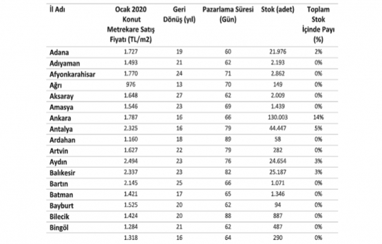 En fazla konut stoku İstanbul’da!