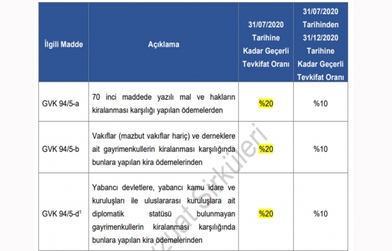 Gayrimenkul kiralamalarındaki vergi tevkifatı yüzde 10’a düştü!