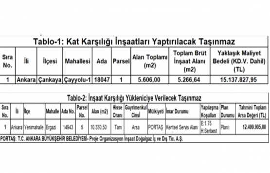 Ankara Büyükşehir den 15.1 milyon TL ye kat karşılığı inşaat ihalesi!