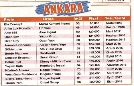 İşte 250 bin TL nin altında markalı konut projeleri!
