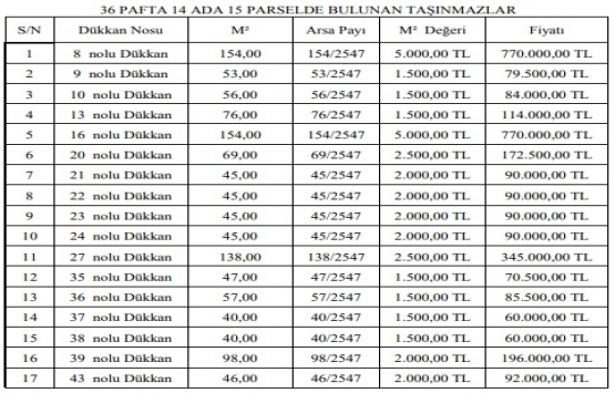Nevşehir de 7.4 milyon TL ye satılık 45 gayrimenkul!