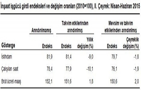 İnşaat sektöründe istihdam yüzde 1,8 azaldı!