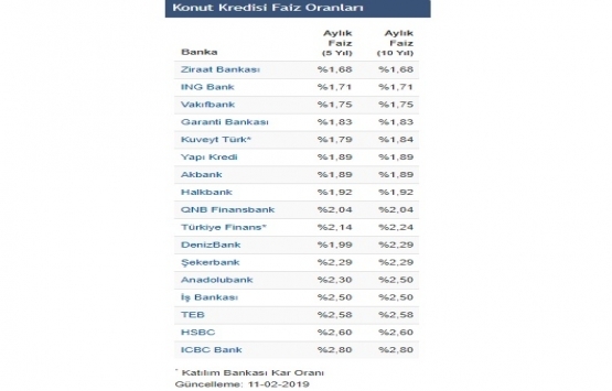 En düşük konut kredi faiz oranı hangi bankada?