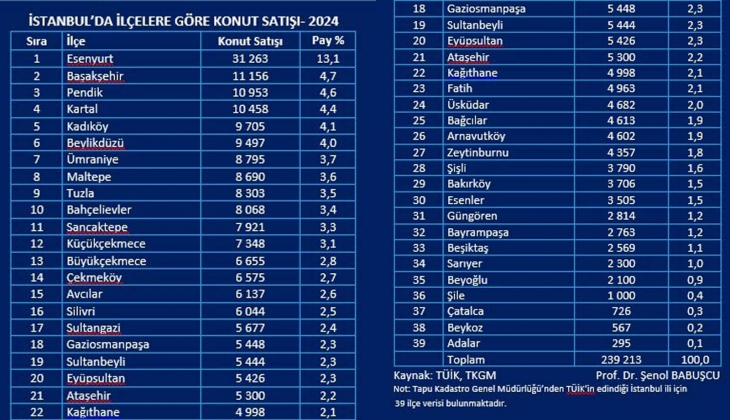 2024 te İstanbul da satılan konutların yüzde 30,7’si Esenyurt, Başakşehir, Pendik, Kartal ve Kadıköy e ait! 
