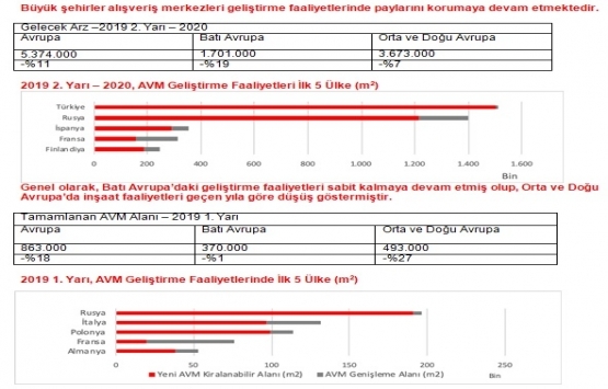 Türkiye 2020’ye kadar Avrupa’da en fazla AVM arzı sunan ülke olacak!
