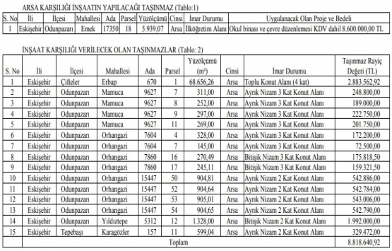 Eskişehir de 8.6 milyon TL ye arsa karşılığı inşaat ihalesi!