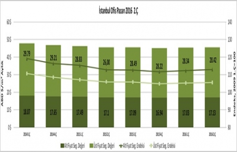 İstanbul da ofis kiraları yine en çok Esentepe de arttı!
