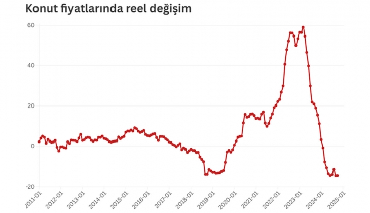 Ekonomist Tunç Şatıroğlu: Oturmak için ev alacaksanız, aradığınızı bulduğunuz an alın! Ama yatırım yapacaklar... 