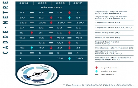 İstanbul daki ana alışveriş caddeleri bir süre daha kırılgan olacak!