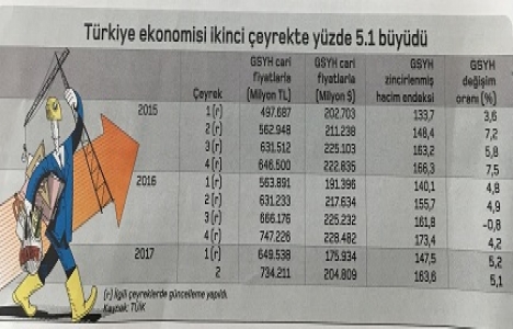 Türkiye nin büyümesinde en çok katkıyı inşaat sektörü sağladı!