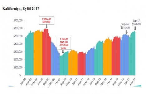 Türk müteahhitlere Kaliforniya’dan davet var!