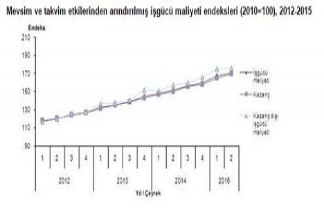 İnşaatta saatlik işgücü maliyeti yüzde 2.4 arttı!