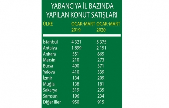 Türkiye nin yıldızı parladı: Öncelikli tercih konut almak!
