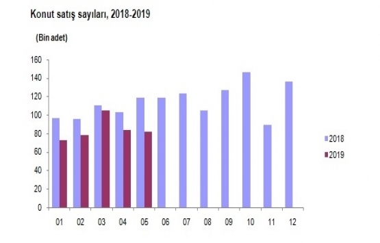 2019 Mayıs ta 82 bin 252 konut satıldı!