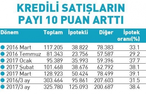 Konut sektöründe tarihi zirve!