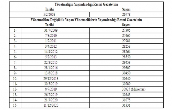 Yapı Denetimi Uygulama Yönetmeliğinde Değişiklik Yapılmasına Dair Yönetmelik!