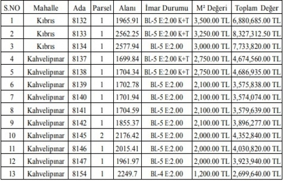 Şahinbey Belediyesi nden 61,9 milyon TL ye satılık 13 arsa!
