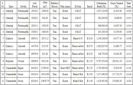 Ankara da 15 milyon TL ye satılık 11 gayrimenkul!