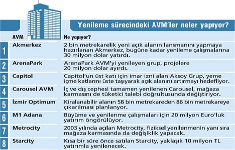 Eski AVM’lerde yenileme yarışı başladı!