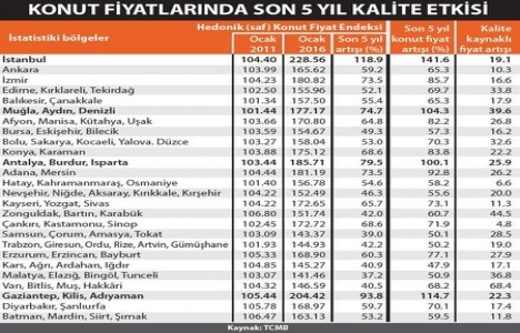 İstanbul konutta kalite artışında sınıfta kaldı!
